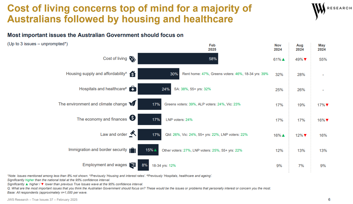 Voter concerns