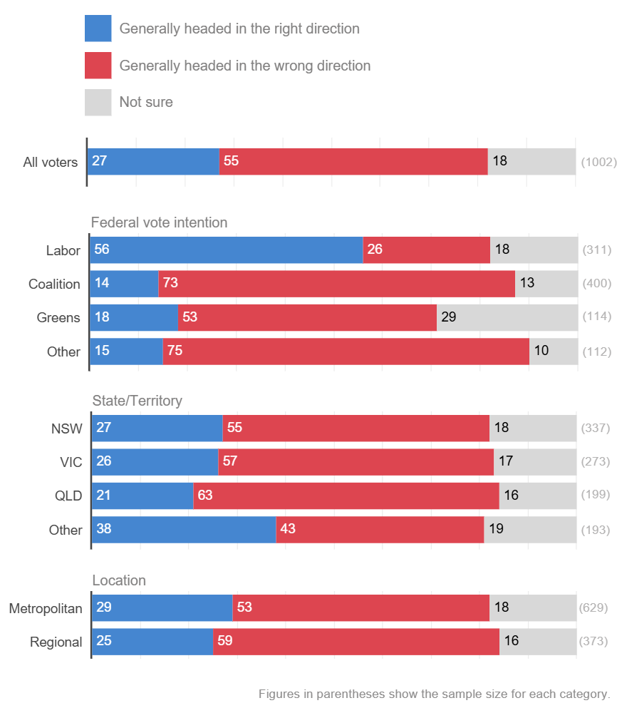 Voter attitudes