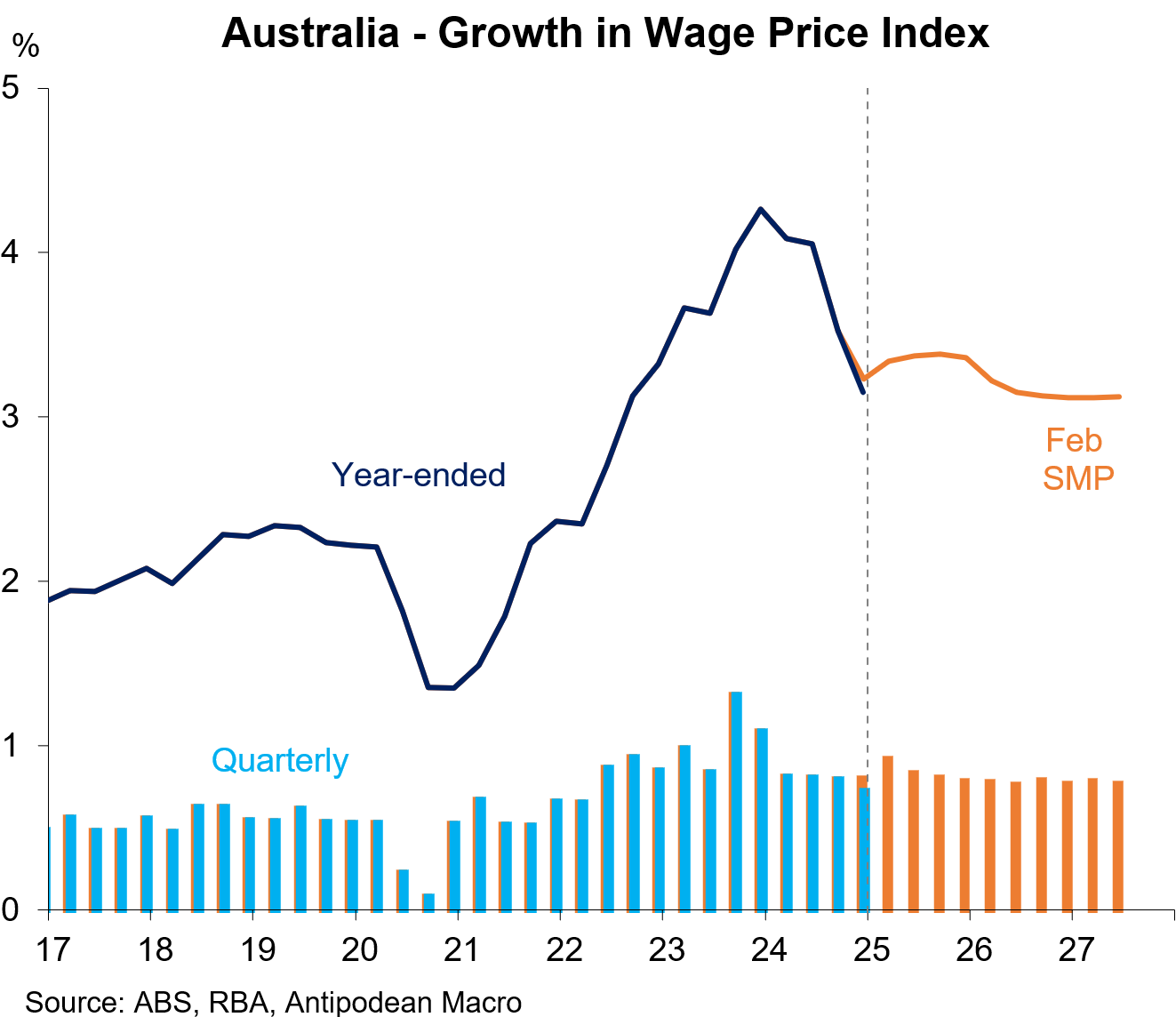 Wage growth vs RBA