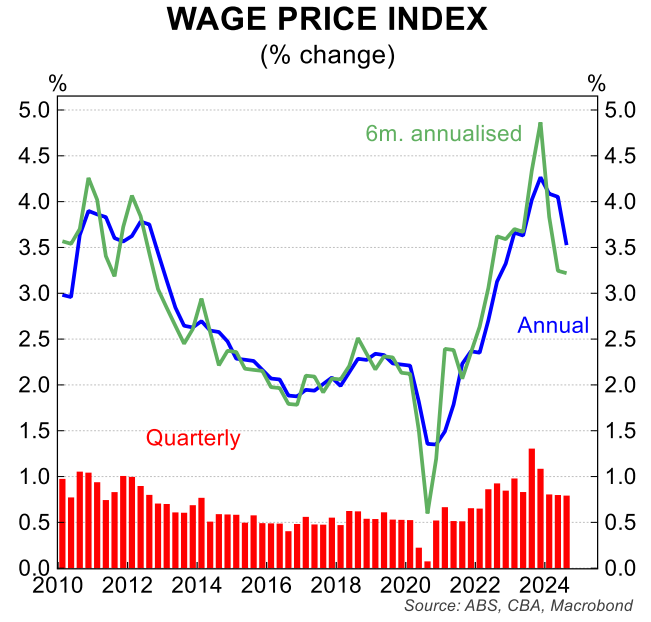 Wage price index