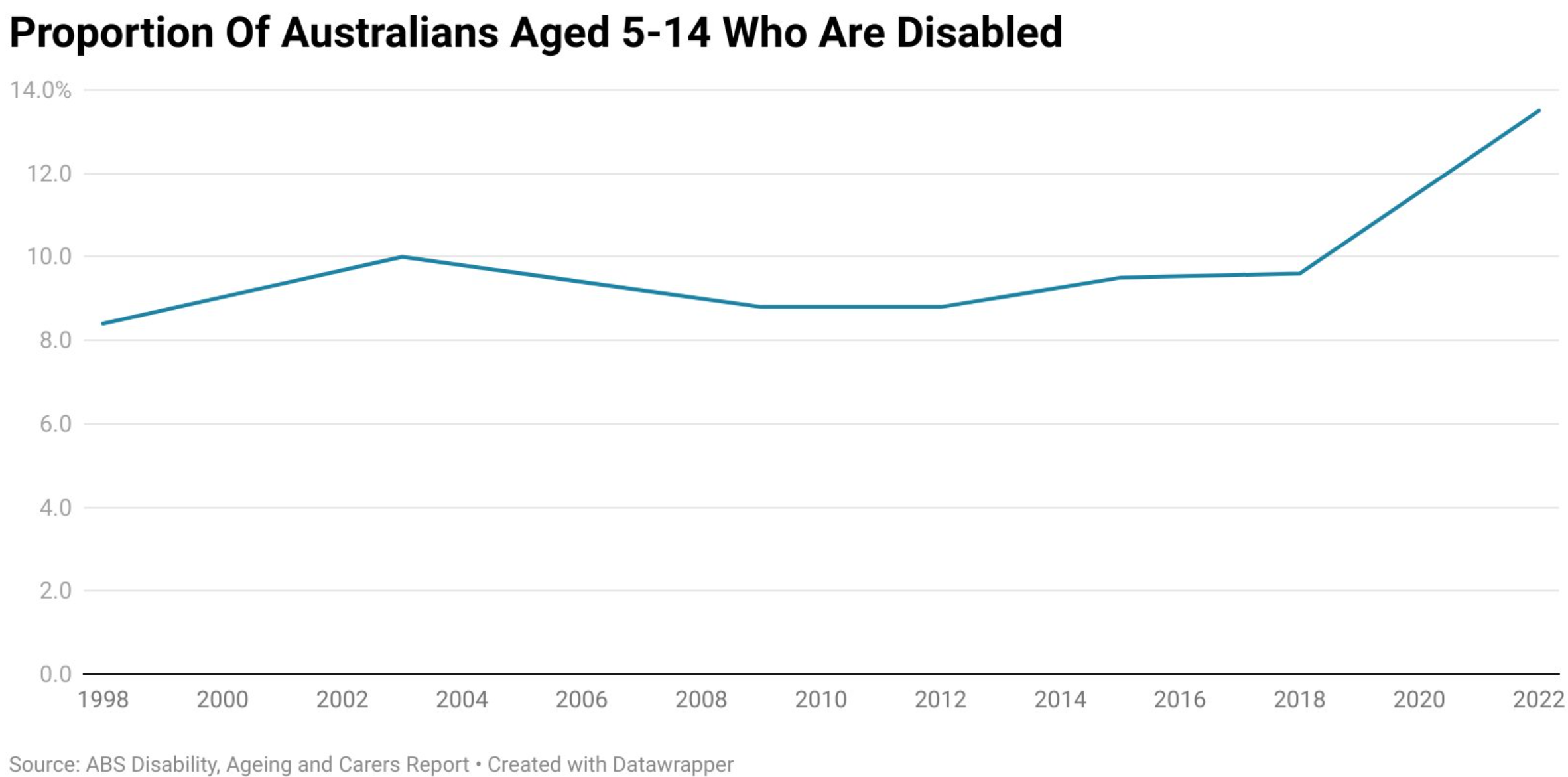 Young Australians with a disability