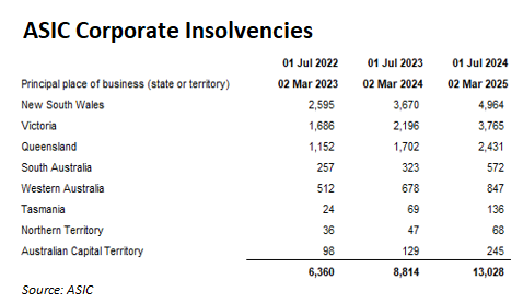 ASIC corporate insolvencies