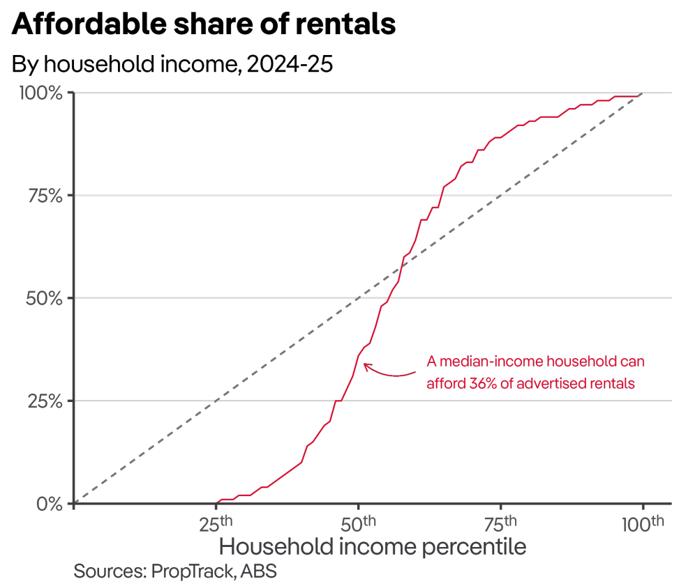 Affordable share of rentals