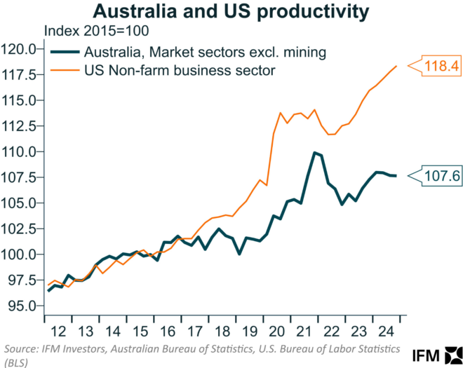 Australia vs US productivity