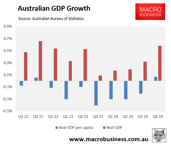 Per capita growth