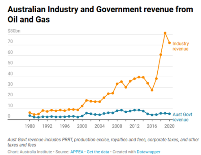 Revenue