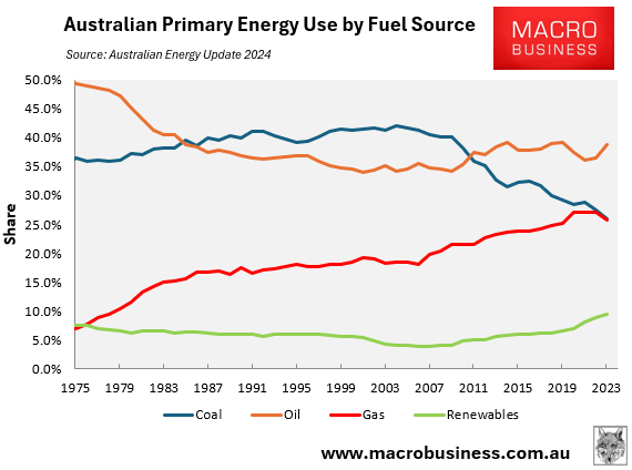 Energy use by share