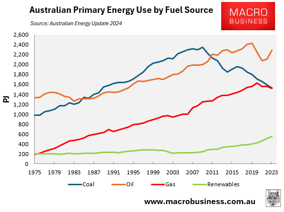 Australian primary energy use