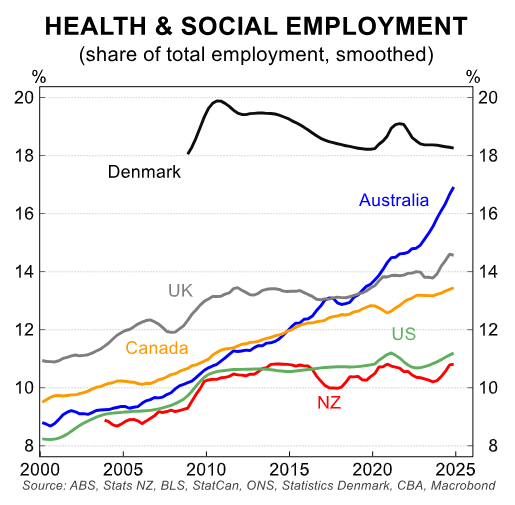 Growth in health employment