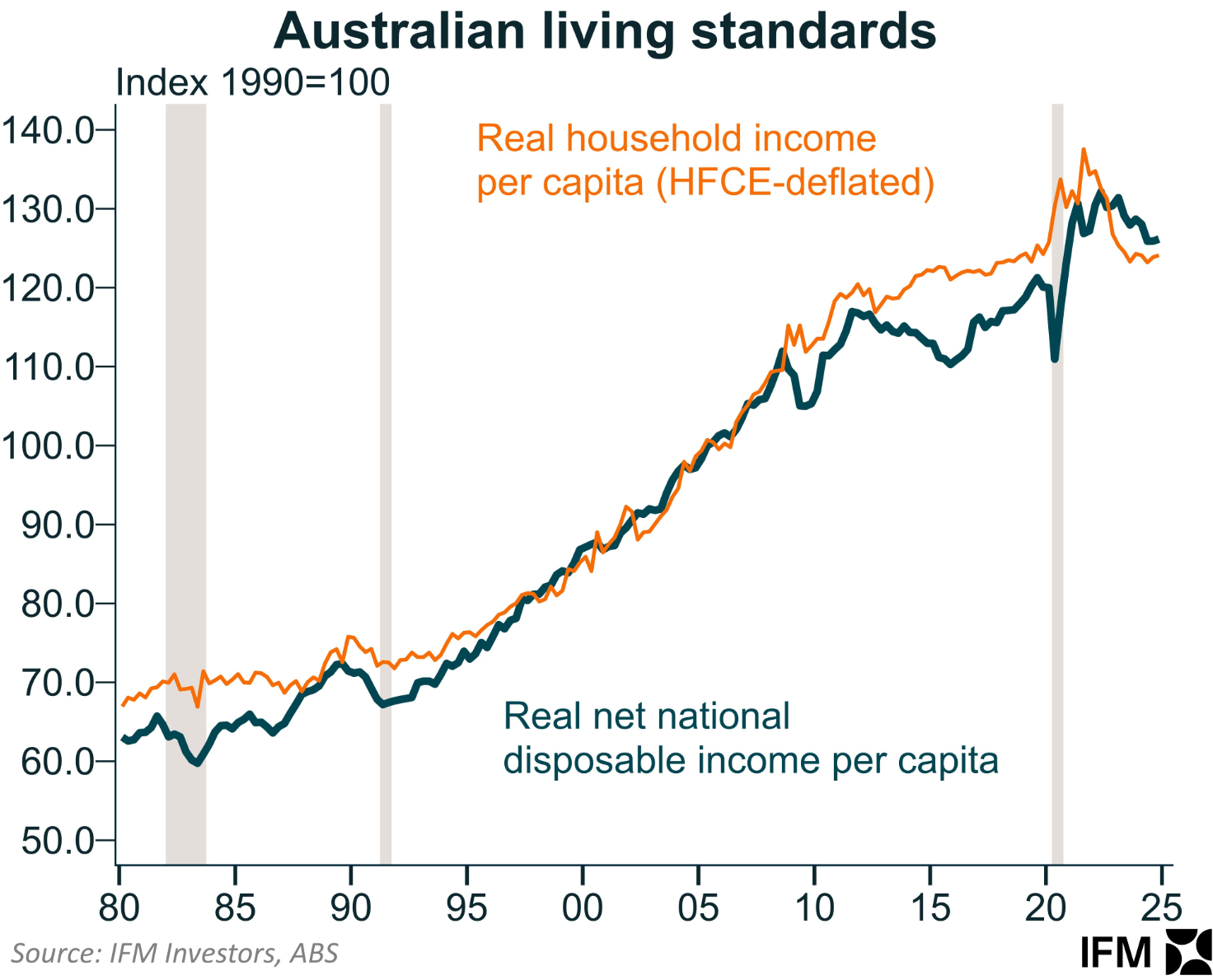 Australian living standards