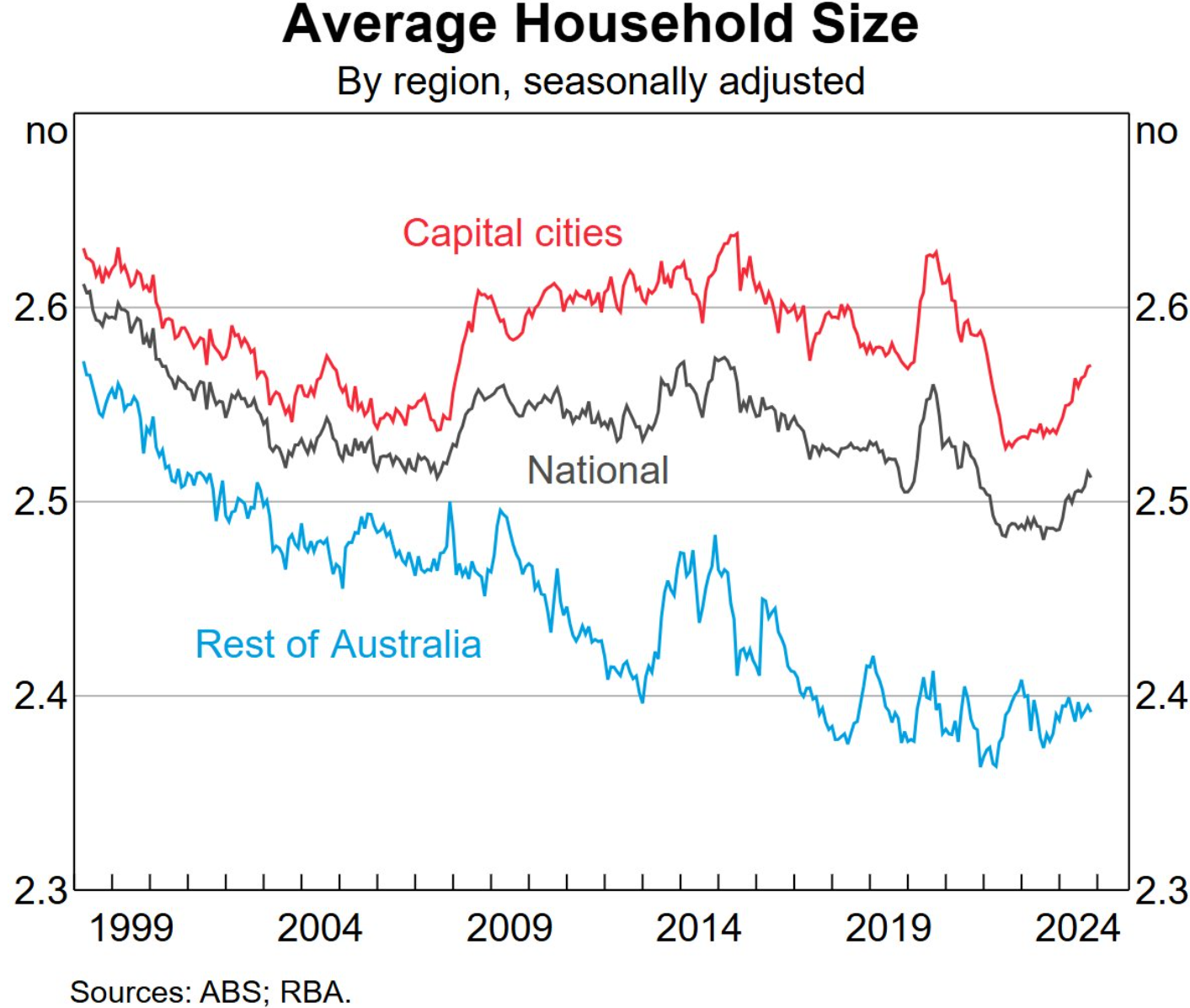 Average household size