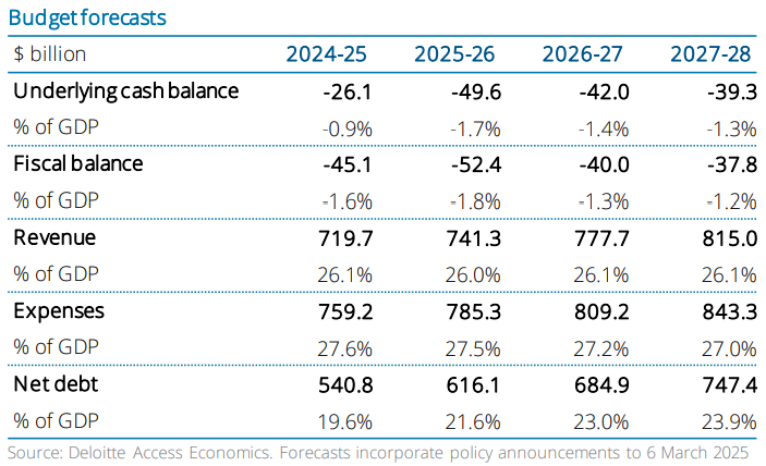 Budget forecasts