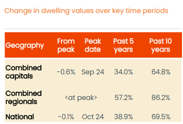 Change in dwelling values national