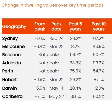 Change in dwelling values