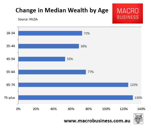 Change in median wealth