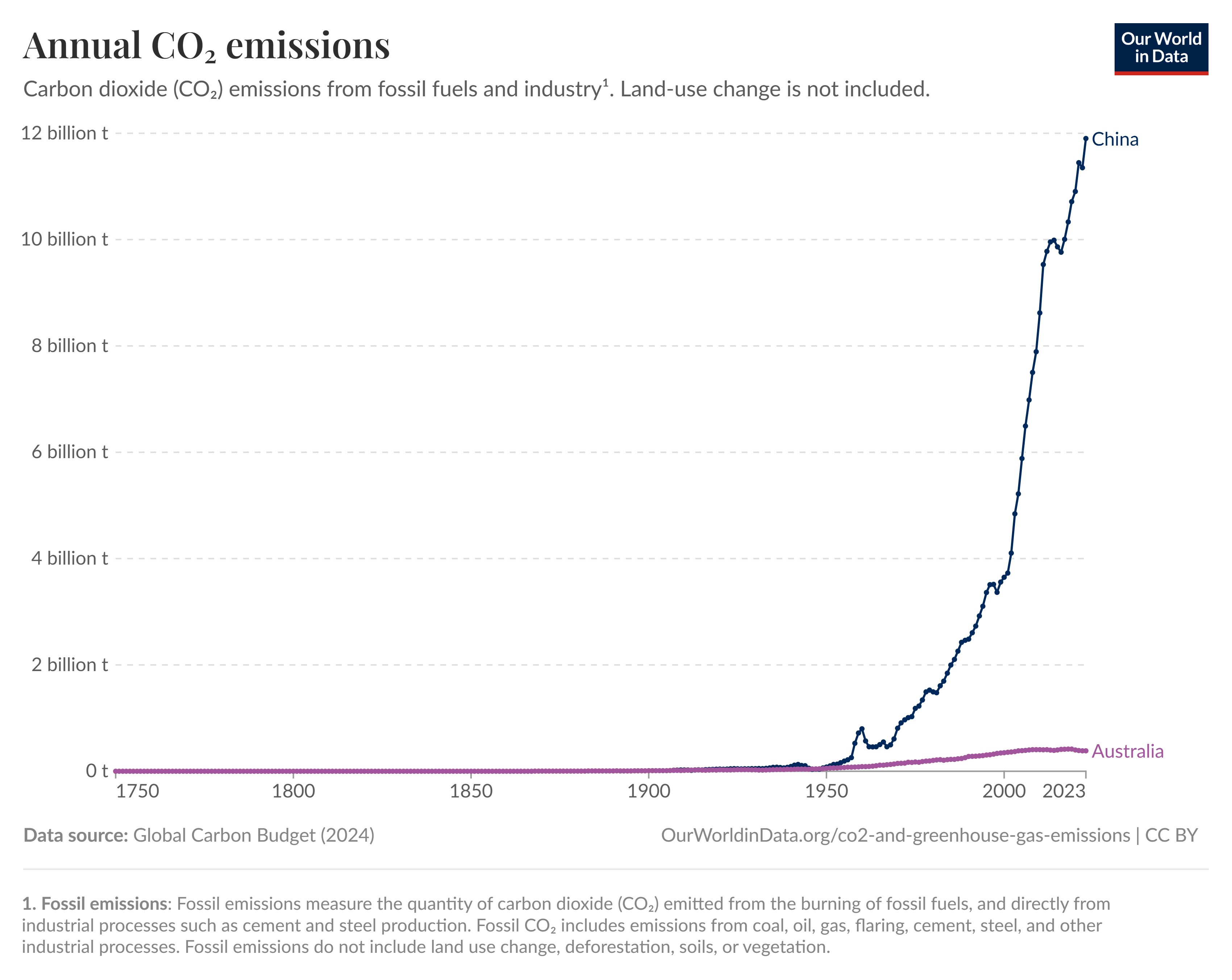 China Australia carbon emissions