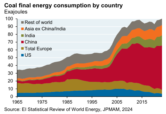 Coal consumption