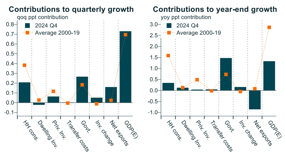 Contributions to growth