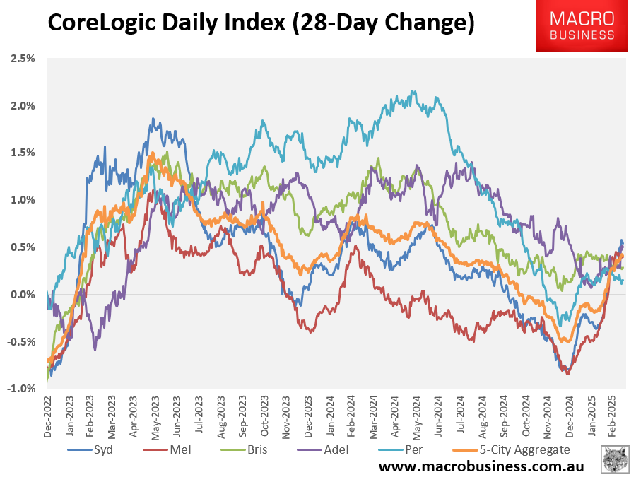 CoreLogic 28-day change