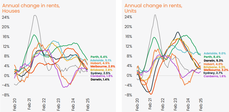 CoreLogic Annual rents