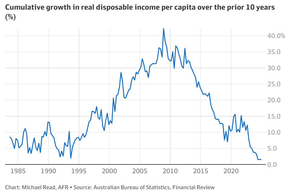 Cumulative growth in real household incomes