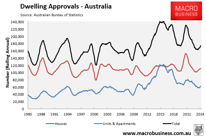 Annual dwelling approvals