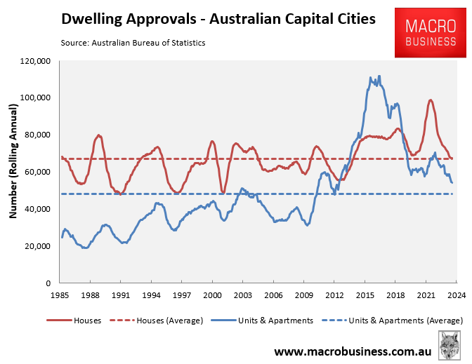 Dwelling approvals