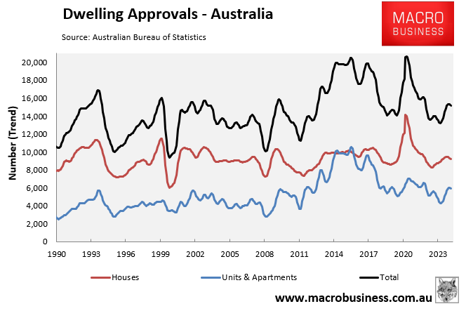 Trend dwelling approvals