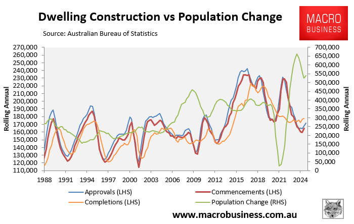 Housing supply