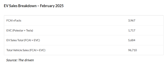 EV sales - February 2025