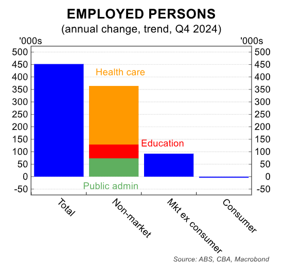 Employment growth