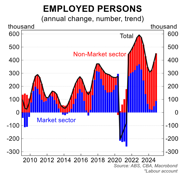 Employment growth