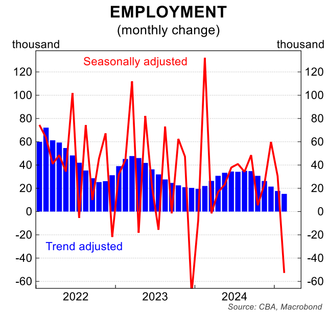 Employment growth