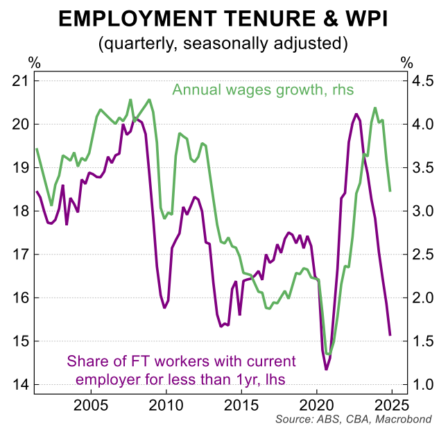 Employment tenure and wages