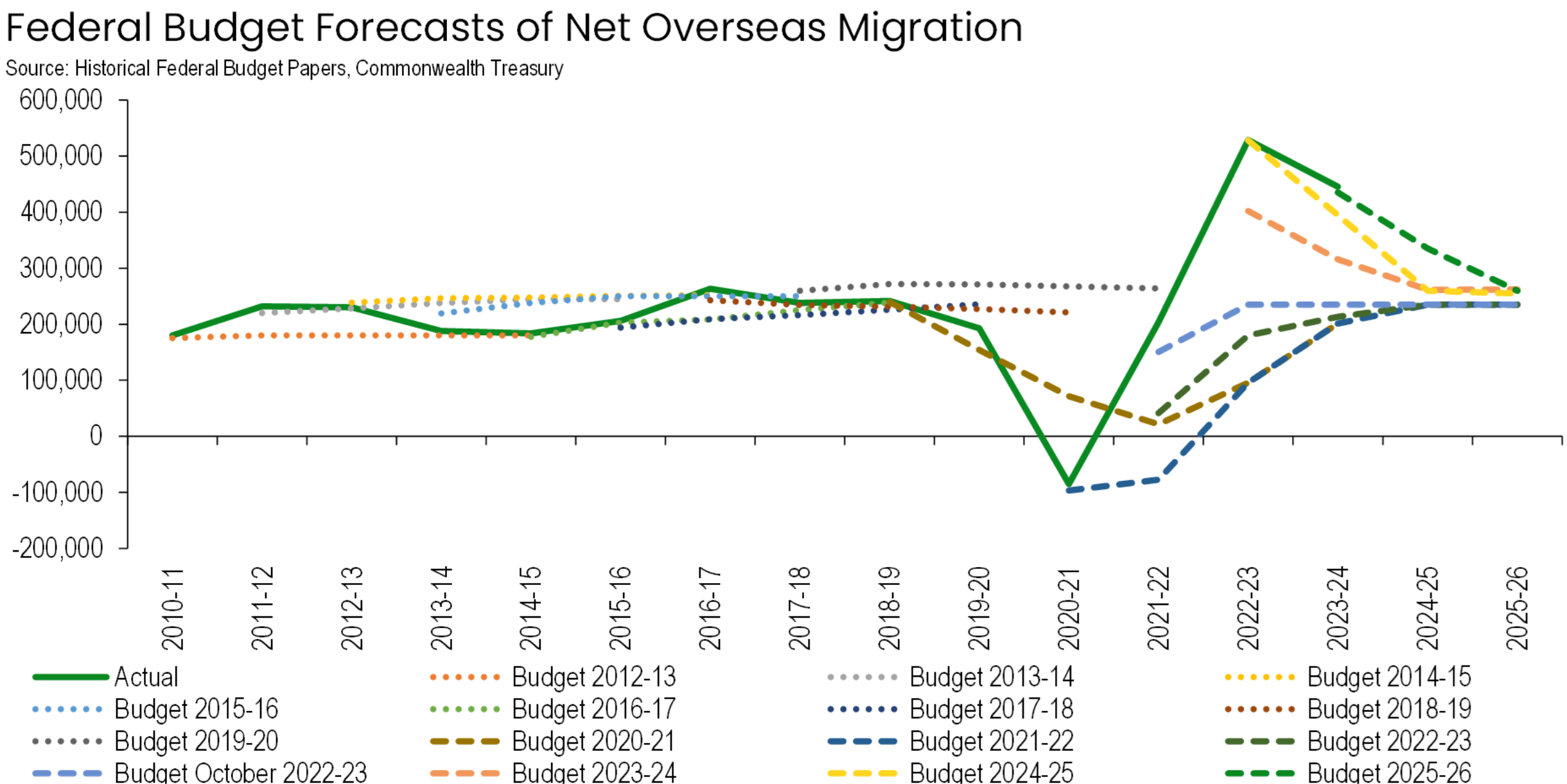 Federal budget NOM forecasts