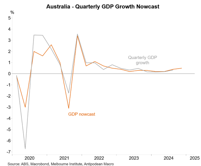 GDP Nowcast