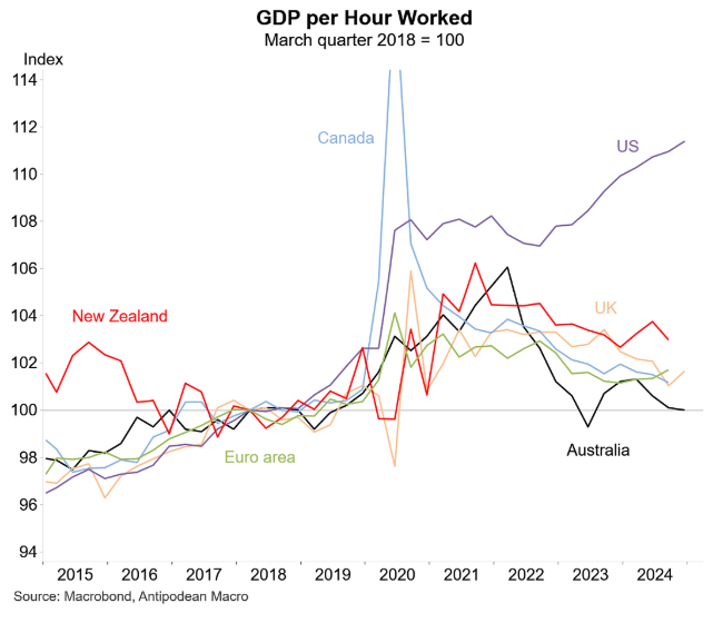 GDP per hour worked