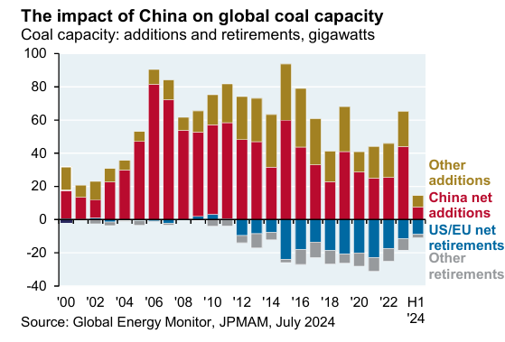 China coal capacity