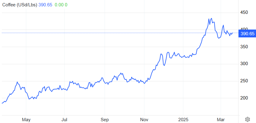 Global coffee prices