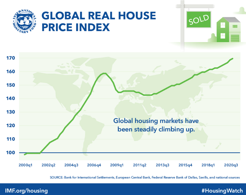 Global real house prices