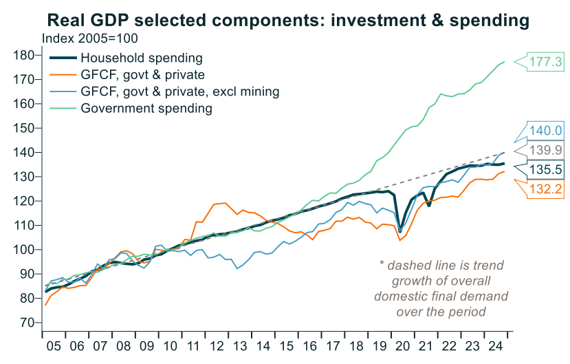 Government spending growth