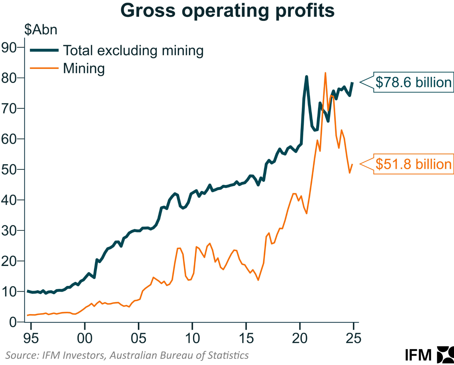 Gross operating profits