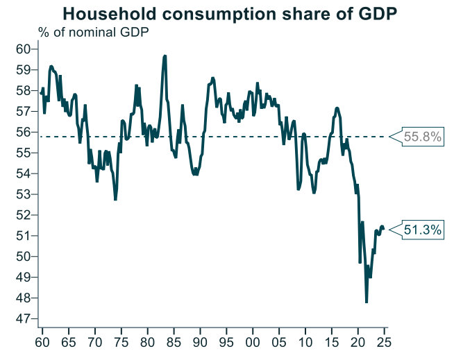 Household consumption share