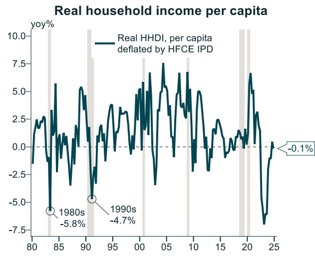 Real HDI per capita