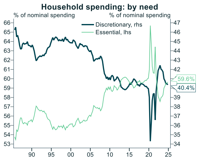 Household spending by category