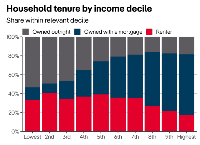 Household tenure by income decile