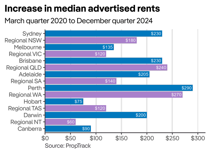 Increase in median advertised rents