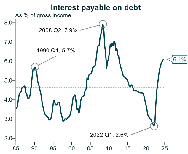 Interest on debt