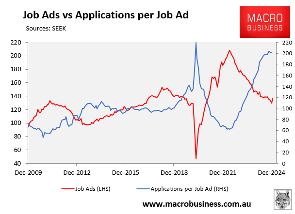 Applications per job vacancy