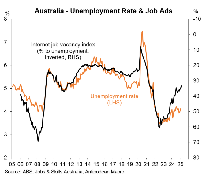 Job vacancies versus unemployment